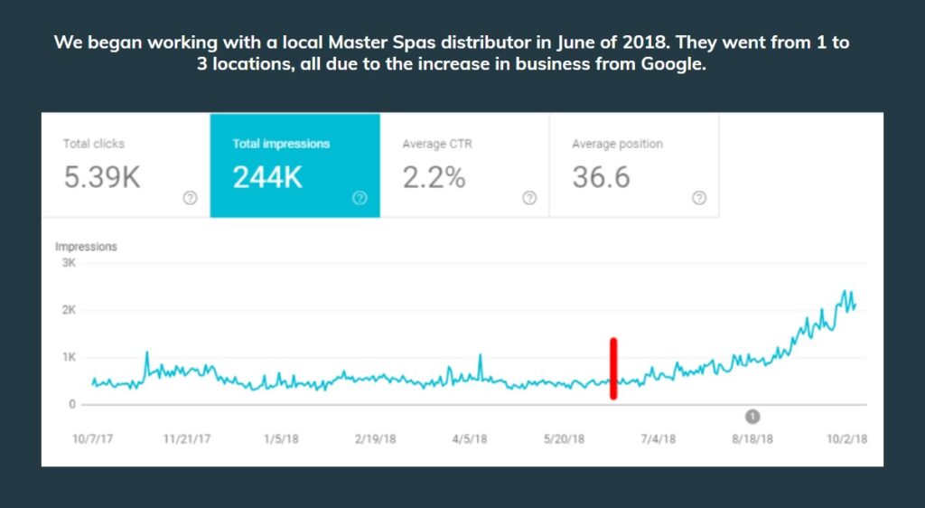 a case study of collective inbound's digital marketing and SEO efforts